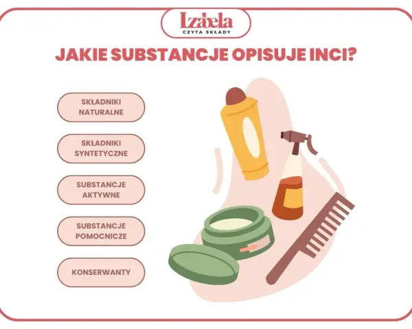 Ilustracja przedstawia kosmetyki i kategorie składników INCI: naturalne, syntetyczne, aktywne, pomocnicze i konserwanty.