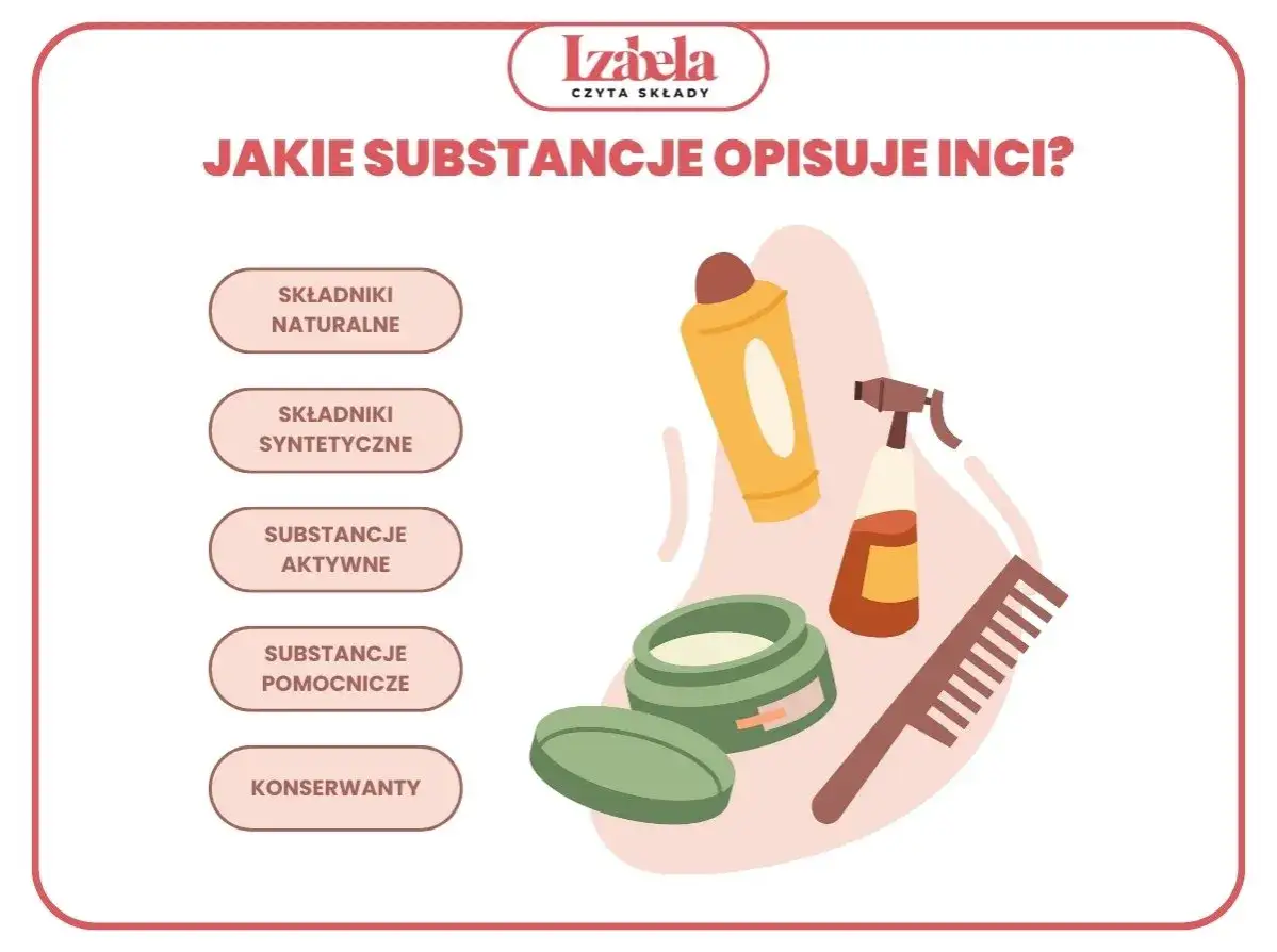 Ilustracja przedstawia kosmetyki i kategorie składników INCI: naturalne, syntetyczne, aktywne, pomocnicze i konserwanty.